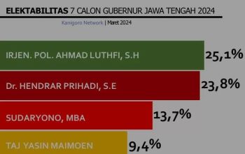 Elektabilitas Ahmad Luthfi Melejit di Pilgub Jateng, Disusul Hendi dan Sudaryono