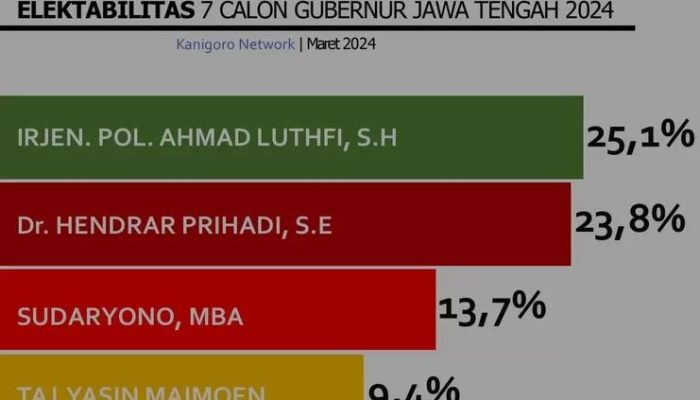 Elektabilitas Ahmad Luthfi Melejit di Pilgub Jateng, Disusul Hendi dan Sudaryono